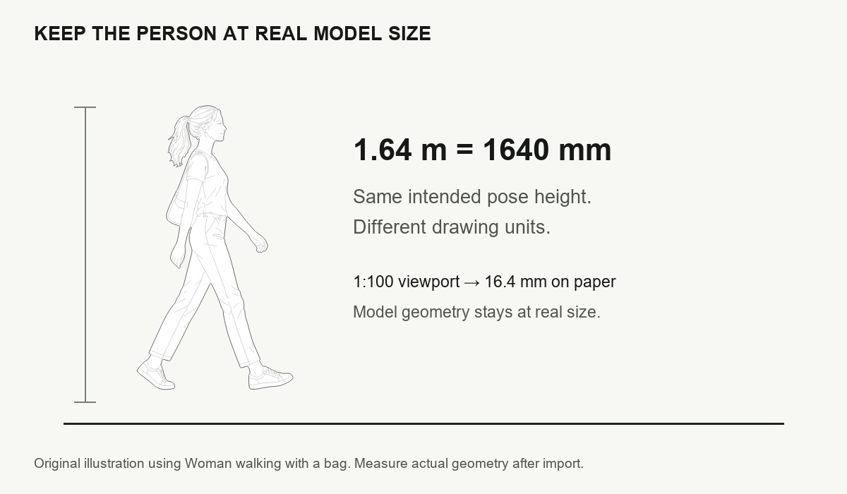 A 1.64 m figure shown with metre and millimetre scale checks